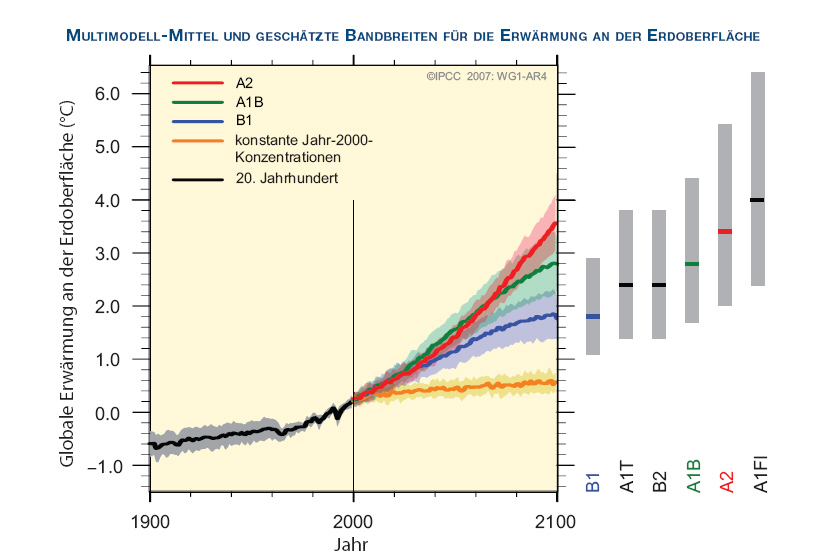 Multimodel Mittel IPCC Report 2007